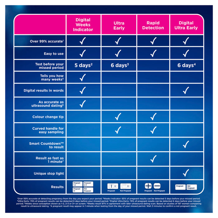 Clearblue Pregnancy Test PLUS 3 Tests